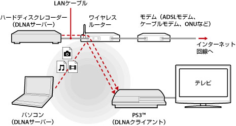 無線接続例の図。ワイヤレスルーターを介して、パソコンやハードディスクレコーダーなどのDLNAサーバーとPS3を接続する。