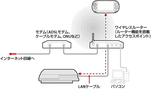 アクセスポイント経由でリモートプレイをする場合の接続例の図。ワイヤレスルーターをアクセスポイントとして、PS3はLANケーブルで、PS Vitaなどリモートプレイ対応機器のワイヤレスLAN機能を使って接続します。
