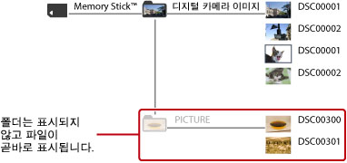 DCIM 폴더에 저장된 폴더 및 이미지 파일이 표시됩니다. PICTURE 폴더에 포함된 이미지 파일은 폴더 표시 없이 직접 표시됩니다.