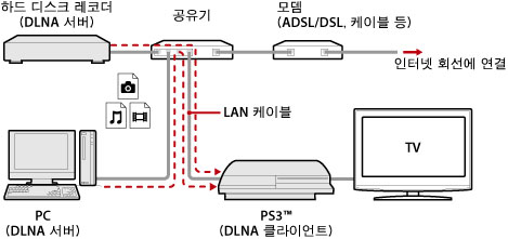 유선 연결 예시. PC 및 디지털 비디오 레코더와 같은 DLNA 서버 장치와 PS3를, 공유기를 통해 LAN 케이블로 연결합니다.