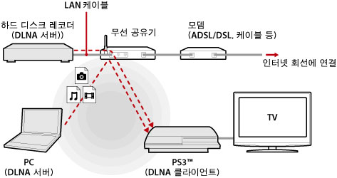 무선 접속 예시. PC 및 디지털 비디오 레코더와 같은 DLNA 서버 장치와 PS3를, 무선 공유기를 통해 접속합니다.