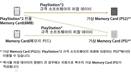 PlayStation2 전용 Memory Card(8MB)에 저장된 PlayStation2 규격 소프트웨어의 저장 데이터는 가상 Memory Card(PS2)에 복사됩니다. 가상 Memory Card(PS2)는 PS3에서만 이용할 수 있습니다. PlayStation2 전용 Memory Card(8MB) 또는 Memory Card에 저장된 PlayStation 규격 소프트웨어의 저장 데이터는 가상 Memory Card(PS)에 복사됩니다. 복사할 저장 데이터의 용량이 큰 경우 자동으로 복수의 가상 Memory Card(PS)가 만들어집니다.