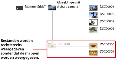 Mappen en beeldbestanden die in de DCIM-map opgeslagen zijn, worden weergegeven. Beeldbestanden in de afbeeldingenmap worden rechtstreeks zonder mappen weergegeven.