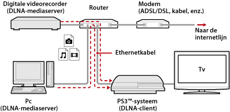 Geïllustreerd voorbeeld van een bekabelde verbinding. Verbind het PS3-systeem en DLNA-serverapparaten zoals pc's en digitale videorecorders met een router met behulp van een ethernetkabel.