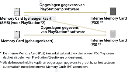 Opgeslagen gegevens van PlayStation2-software die opgeslagen zijn op een geheugenkaart (8 MB) (voor PlayStation2) worden gekopieerd naar een interne geheugenkaart (PS2). Een interne geheugenkaart (PS2) kan alleen op een PS3-systeem worden gebruikt. Opgeslagen gegevens van PlayStation-software die opgeslagen zijn op een geheugenkaart (8 MB) (voor PlayStation2) of een geheugenkaart worden gekopieerd naar een interne geheugenkaart (PS). Als de hoeveelheid te kopiëren opgeslagen gegevens te groot is, zal het systeem automatisch meerdere interne geheugenkaarten (PS) aanmaken.