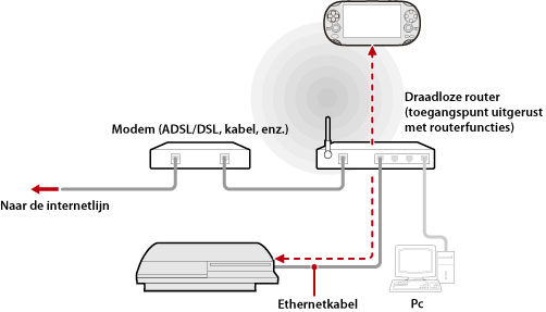 Geïllustreerd voorbeeld van het gebruik van Remote Play via een toegangspunt. Sluit het PS3-systeem met behulp van een ethernetkabel aan op een draadloze router, die dienst doet als toegangspunt. Gebruik de draadloos-netwerkfunctie van een apparaat dat Remote Play ondersteunt, zoals een PS Vita-systeem, om het PS3-systeem via het toegangspunt te verbinden.
