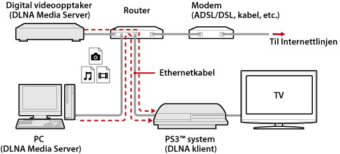 Illustrert eksempel på en kablet tilkobling. Koble sammen PS3-systemet og DLNA-serverenheter som personlige datamaskiner og digitale videoopptakere, gjennom en ruter med en Ethernet-kabel.