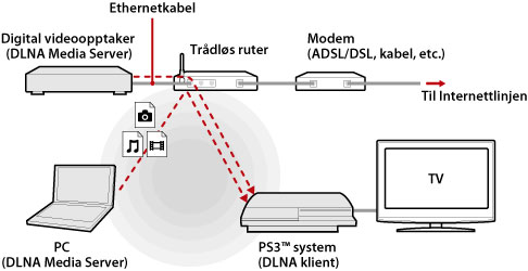 Illustrert eksempel på en trådløs tilkobling. Koble sammen PS3-systemet og DLNA-serverenheter som personlige datamaskiner og digitale videoopptakere, gjennom en trådløs ruter.