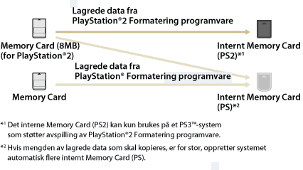 Lagrede data fra programvare i PlayStation2-format som er lagret på et minnekort (8 MB) (for PlayStation2), kopieres til et internt minnekort (PS2). Et internt minnekort (PS2) kan bare brukes i et PS3-system. Lagrede data fra programvare i PlayStation-format som er lagret på et minnekort (8 MB) (for PlayStation2) eller et minnekort, kopieres til et internt minnekort (PS). Hvis det er store mengder data som skal kopieres, oppretter systemet automatisk flere interne minnekort (PS).