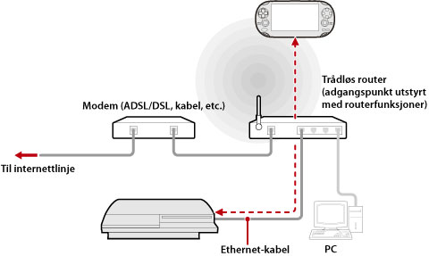 Illustrert eksempel på bruk av avstandsspill&nbsp;&nbsp;via et tilgangspunkt. Koble PS3-systemet via en Ethernet-kabel til en trådløsruter som vil fungere som et tilgangspunkt. Bruk trådløsnettet på en enhet som støtter avstandsspill, som et PS Vita-system, til å koble til PS3-systemet gjennom tilgangspunktet.