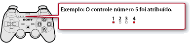 Ilustração do indicador de porta na parte superior do controle. Quando um quinto controle é atribuído, os indicadores de porta 1 e 4 se acendem