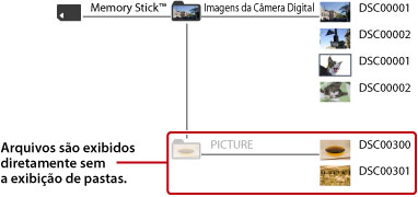 Pastas e arquivos de imagem armazenados na pasta DCIM são exibidos. Os arquivos de imagem da pasta PICTURE são mostrados diretamente sem a exibição das pastas.