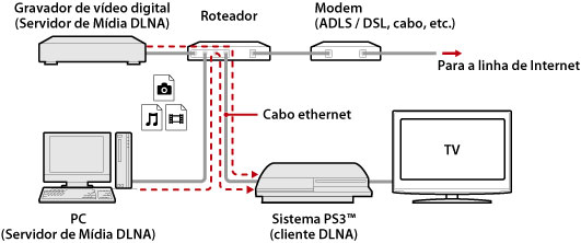 Exemplo ilustrado de uma conexão com fios. Conecte o sistema PS3 e os dispositivos do servidor DLNA como computadores pessoais e gravadores de vídeo digital através de um roteador usando um cabo Ethernet.