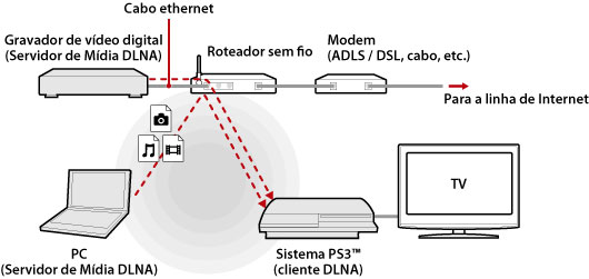Exemplo ilustrado de uma conexão sem fios. Conecte o sistema PS3 e os dispositivos do servidor DLNA como computadores pessoais e gravadores de vídeo digital através de um roteador sem fios.