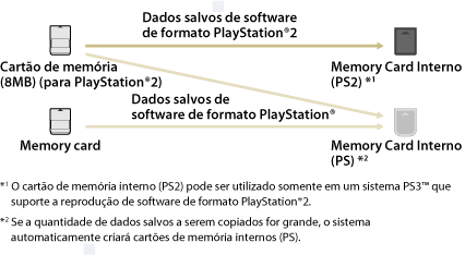 Os dados salvos do software no formato PlayStation2 salvos em um cartão de memória (8MB) (para PlayStation2) são copiados para um cartão interno de memória (PS2). Um cartão de memória interno (PS2) pode ser usado apenas em um sistema PS3. Os dados salvos do software no formato PlayStation salvos em um cartão de memória (8MB) (para PlayStation2) ou em um cartão de memória são copiados para um cartão interno de memória (PS). Se o volume de dados salvos a ser copiado for grande, o sistema criará automaticamente vários cartões de memória internos (PS).