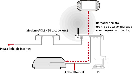 Exemplo ilustrado do uso da reprodução remota através de um ponto de acesso. Usando um cabo Ethernet, conecte o sistema PS3 a um roteador sem fios, o qual funcionará como um ponto de acesso. Use o recurso de rede sem fio de um dispositivo compatível com a reprodução remota, como o sistema PS Vita, para conectar o sistema PS3 através do ponto de acesso.