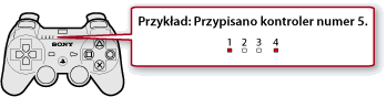 Ilustracja przedstawiająca wskaźnik portu w górnej części kontrolera. Po przypisaniu piątego kontrolera wskaźniki portów 1 i 4 będą świecić