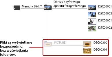 Wyświetlane są foldery i pliki obrazów zapisane w folderze DCIM. Pliki obrazów zawarte w folderze PICTURE są wyświetlane bezpośrednio bez żadnych folderów.
