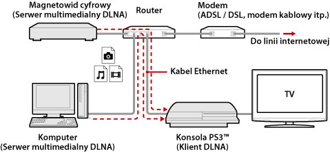 Ilustrowany przykład połączenia przewodowego. Podłącz do routera system PS3 i urządzenia z serwerem DLNA, takie jak komputery osobiste i cyfrowe rejestratory wideo, korzystając z kabla Ethernet.