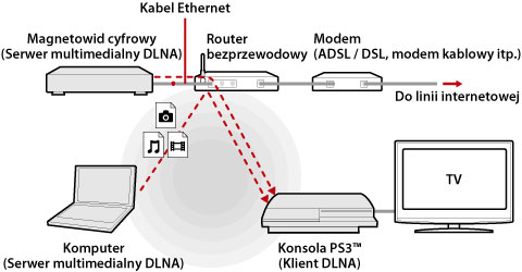 Ilustrowany przykład połączenia bezprzewodowego. Podłącz do routera system PS3 i urządzenia z serwerem DLNA, takie jak komputery osobiste i cyfrowe rejestratory wideo, korzystając z połączenia bezprzewodowego.
