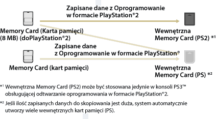 Dane z oprogramowania w formacie PlayStation2, które są zapisane na karcie pamięci (8 MB) (dla systemu PlayStation2), są kopiowane na wewnętrzną kartę pamięci (PS2). Wewnętrznej karty pamięci (PS2) można używać tylko w systemie PS3. Dane z oprogramowania w formacie PlayStation, które są zapisane na karcie pamięci (8 MB) (dla systemu PlayStation2) lub karcie pamięci, są kopiowane na wewnętrzną kartę pamięci (PS). W przypadku dużej ilości zapisanych danych do skopiowania system automatycznie tworzy wiele wewnętrznych kart pamięci (PS).