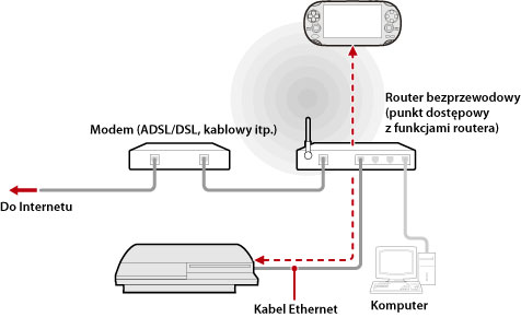 Ilustrowany przykład użycia funkcji gry zdalnej poprzez punkt dostępu. Używając kabla Ethernet, podłącz system PS3 do routera bezprzewodowego, który będzie działać jako punkt dostępu. Użyj funkcji sieci bezprzewodowej urządzenia, które obsługuje funkcję gry zdalnej, takiego jak system PS Vita, w celu połączenia z systemem PS3 przez punkt dostępu.