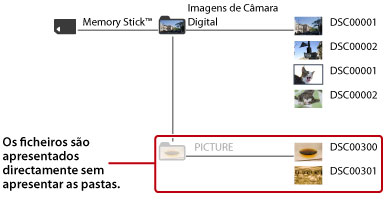 As pastas e os ficheiros de imagem armazenados na pasta DCIM são apresentados. Os ficheiros de imagem incluídos na pasta PICTURE são apresentados diretamente sem que as pastas sejam apresentadas.