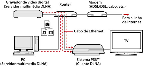 Exemplo ilustrado de uma ligação com fios. Ligue o sistema PS3 e os dispositivos do servidor DLNA, tais como computadores pessoais e gravadores de vídeo digital, através de um router utilizando um cabo Ethernet.