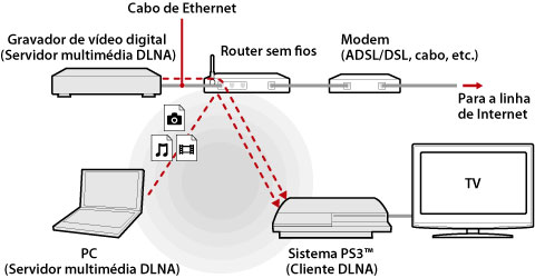 Exemplo ilustrado de uma ligação sem fios. Ligue o sistema PS3 e os dispositivos do servidor DLNA, tais como computadores pessoais e gravadores de vídeo digital, através de um router sem fios.