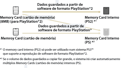 Os dados guardados a partir de software de formato PlayStation2 num cartão de memória (8 MB) (para PlayStation2) são copiados para um cartão de memória interno (PS2). Um cartão de memória interno (PS2) só pode ser utilizado num sistema PS3. Os dados guardados a partir de software de formato PlayStation num cartão de memória (8 MB) (para PlayStation2) ou num cartão de memória são copiados para um cartão de memória interno (PS). Se o volume de dados guardados a copiar for grande, o sistema cria automaticamente vários cartões de memória internos (PS).