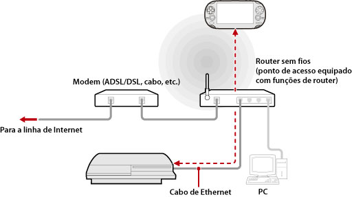 Exemplo ilustrado do uso da reprodução remota através de um ponto de acesso. Utilizando um cabo Ethernet, ligue o sistema PS3 a um router sem fios que age como ponto de acesso. Utilize a função de rede sem fios de um dispositivo compatível com reprodução remota, tal como um sistema PS Vita, para ligar ao sistema PS3 através do ponto de acesso.