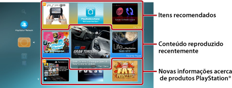 Ecrã Novidades. Legenda a começar pela parte superior, Itens recomendados, Conteúdo reproduzido recentemente, Informações novas acerca de produtos PlayStation.