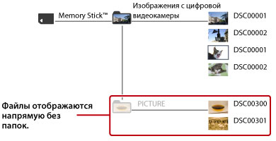 Папки и файлы с изображениями хранятся в папке DCIM, как показано на рисунке. Файлы с изображениями в папке PICTURE отображаются сразу, без папок.