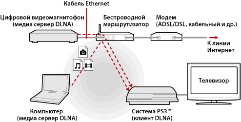 Пример беспроводного соединения. Система PS3 и серверные устройства DLNA, такие как персональный компьютер и устройства для цифровой видеозаписи, подключены к беспроводному маршрутизатору.