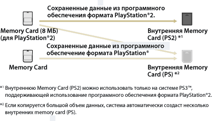Сохраненные данные программного обеспечения формата PlayStation2 на карте памяти (8 Мб) (для PlayStation2) копируются на внутреннюю карту памяти (PS2). Внутренняя карта памяти (PS2) может использоваться только на системе PS3. Сохраненные данные программного обеспечения формата PlayStation на карте памяти (8 Мб) (для PlayStation2) или на другой карте памяти копируются на внутреннюю карту памяти (PS). Если объем сохраненных данных слишком большой, система автоматически создаст несколько внутренних карт памяти (PS).