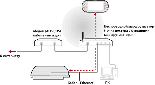 Пример использования дистанционного воспроизведения через точку доступа. С помощью кабеля Ethernet подключите систему PS3 к беспроводному маршрутизатору, который будет использоваться как точка доступа. Используйте функцию беспроводной связи устройства, поддерживающего дистанционное воспроизведение, например системы PS Vita, для подключения к системе PS3 через точку доступа.