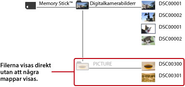 Mappar och bildfiler lagrade i DCIM-mappen visas. Bildfiler som ingår i PICTURE-mappen visas direkt utan att mappar visas.