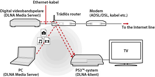 Illustrerat exempel på en trådlös anslutning. Anslut PS3-systemet och DLNA-serverenheter som till exempel datorer och digitala videokameror genom en trådlös router.