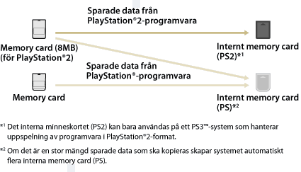 Sparad data från PlayStation2-programvara som är sparad på ett minneskort (8 MB) (för PlayStation2) kopieras till ett internt minneskort (PS2). Ett internt minneskort (PS2) kan endast användas på ett PS3-system. Sparad data från PlayStation-programvara som är sparad på ett minneskort (8 MB) (för PlayStation2) eller ett minneskort kopieras till ett internt minneskort (PS). Om mängden sparad data som ska kopieras är stor skapar systemet automatiskt flera interna minneskort (PS).