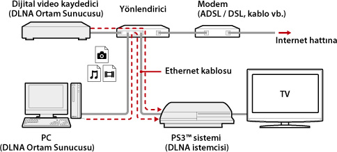 Kablolu bir bağlantının örnek resmi. PS3 sistemini ve kişisel bilgisayarlar ve dijital video kaydediciler gibi DLNA sunucusu aygıtlarını bir Ethernet kablosu kullanarak yönlendirici yoluyla bağlayın.