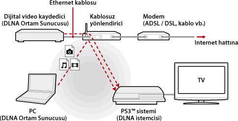 Kablosuz bir bağlantının örnek resmi. PS3 sistemini ve kişisel bilgisayarlar ve dijital video kaydediciler gibi DLNA sunucusu aygıtlarını bir kablosuz yönlendirici yoluyla bağlayın.