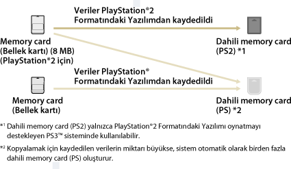 Bir hafıza kartına (8MB) (PlayStation2 için) kaydedilen PlayStation2 formatındaki yazılımdan kaydedilen veriler dahili bir hafıza kartına (PS2) kopyalanır. Dahili bir hafıza kartı (PS2) yalnızca bir PS3 sisteminde kullanılabilir. Bir hafıza kartına (8MB) (PlayStation2 için) veya bir hafıza kartına kaydedilen PlayStation formatındaki yazılımdan kaydedilen veriler dahili bir hafıza kartına (PS) kopyalanır. Kopyalanacak kaydedilen veri miktarı büyükse, sistem birden fazla dahili hafıza kartını (PS) otomatik olarak oluşturacaktır.