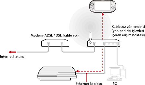 Uzaktan oynatmanın bir erişim noktası yoluyla kullanılmasının resimli örneği. PS3 sistemini bir Ethernet kablosu kullanarak bir erişim noktası görevi görecek kablosuz yönlendiriciye bağlayın. PS3 sistemini erişim noktası yoluyla bağlamak için, PS Vita sistemi gibi uzaktan oynatmayı destekleyen bir aygıtın kablosuz ağ özelliğini kullanın.