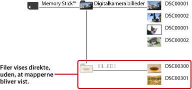 Mapper og billedfiler, der er lagret i DCIM-mappen, vises. Billedfiler der er inkluderet i PICTURE-mappen vises direkte, uden at mapper vises.