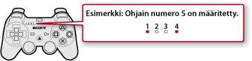 Kuva ohjaimen yläosassa olevasta portin merkkivalosta. Kun viides ohjain on määritetty, portin merkkivalo 1 ja 4 palavat.