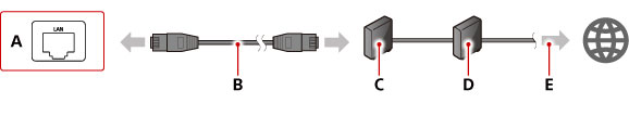 Network connection example illustration. Labelled A through E.