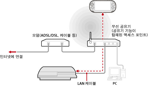 액세스 포인트를 경유하여  리모트 플레이하는 경우의 접속 예시 그림. LAN 케이블을 사용하여, 액세스 포인트 역할을 하는 무선 공유기에 PS3를 접속합니다. PS Vita와 같이 리모트 플레이를 지원하는 장치의 무선 네트워크 기능을 사용하여 액세스 포인트를 통해 PS3에 접속합니다.