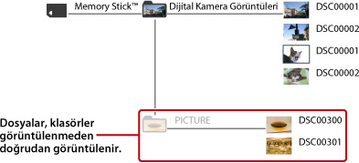 DCIM klasöründe saklanan klasörler ve görüntü dosyaları görüntülenir. PICTURE klasörüne eklenen görüntü dosyaları, klasörler görüntülenmeden doğrudan görüntülenir.